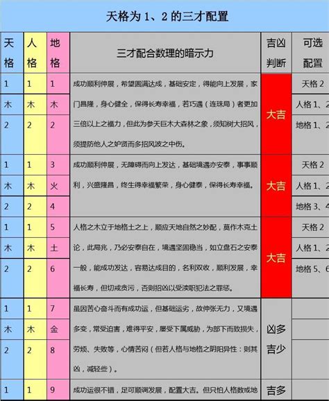 三才五格配置表|姓名三才五格配置表(三至十八划)精编版